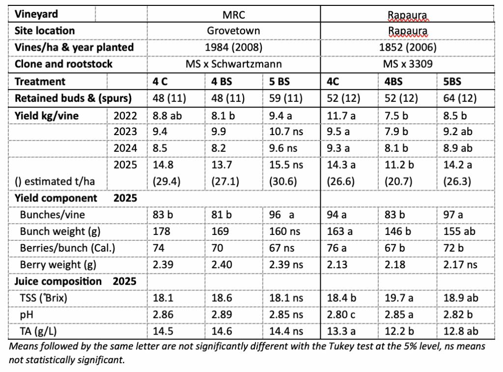 A table comparing vineyard data from Grovetown and Rapaura sites, showing grape yield, vine components, and juice composition for various treatments, with statistical notes and values for each variable measured.